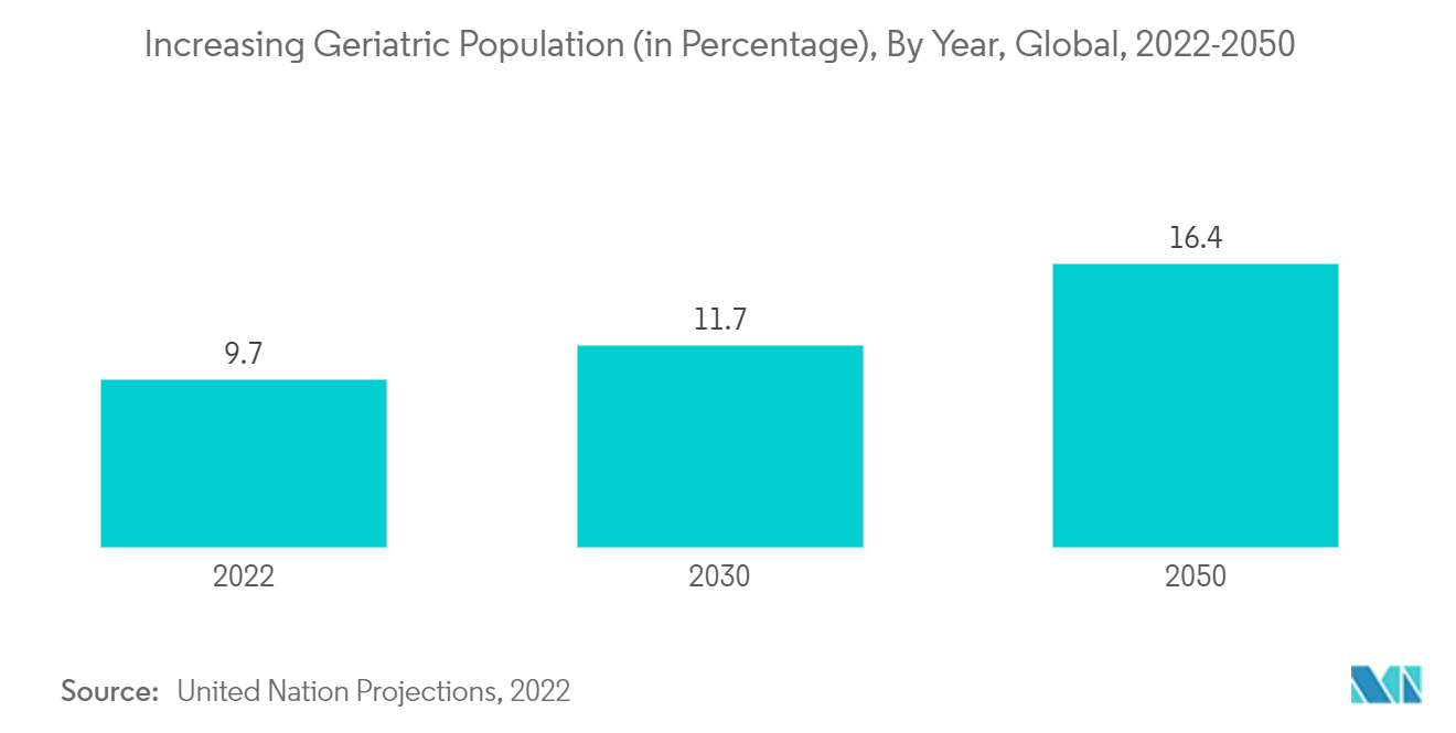 Marché des dispositifs de reconstruction conjointe augmentation de la population gériatrique (en pourcentage), par année, mondial, 2022-2050