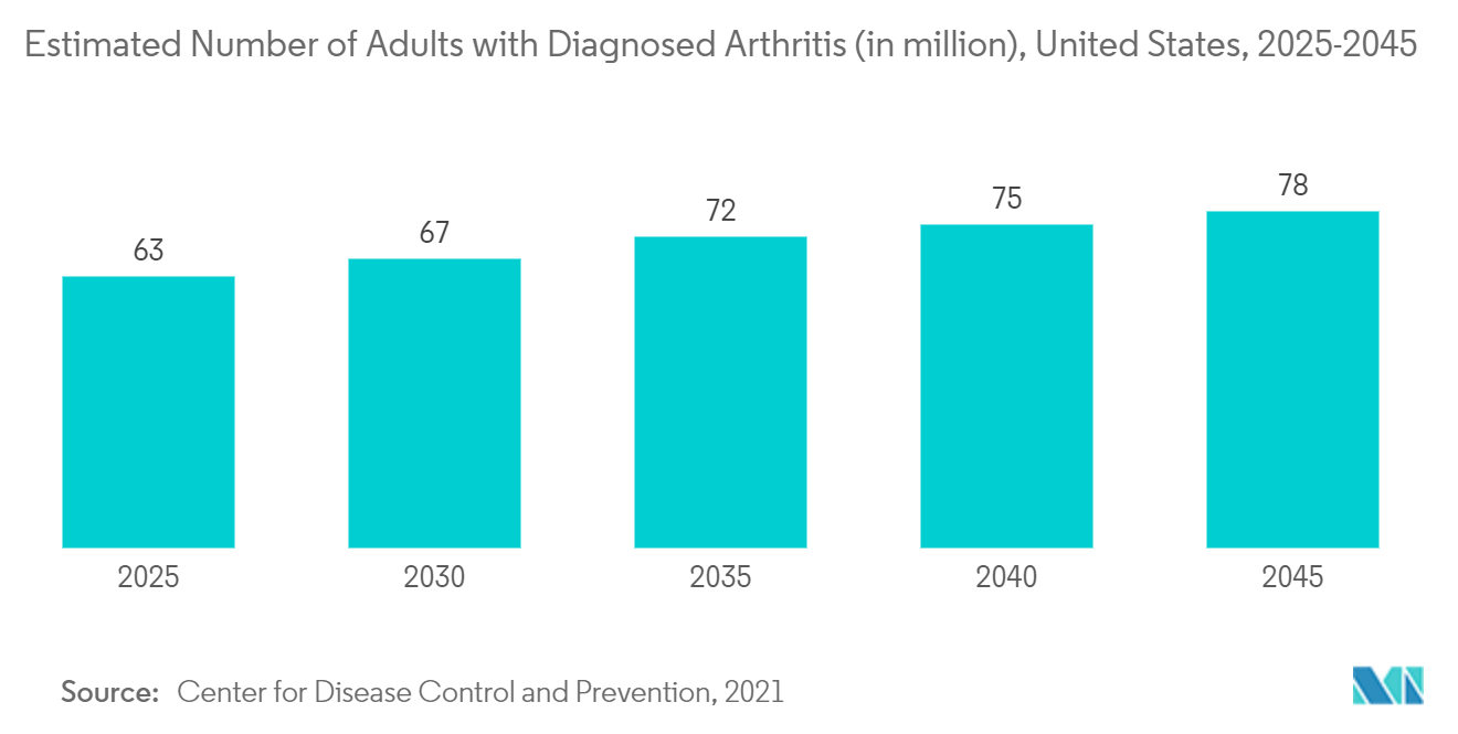 Рынок замены суставов расчетное количество взрослых с диагностированным артритом (в миллионах), США, 2025–2045 гг.