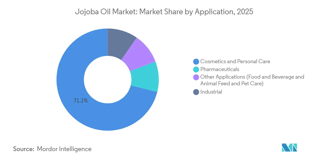Jojoba Oil Market: Market Share by Application