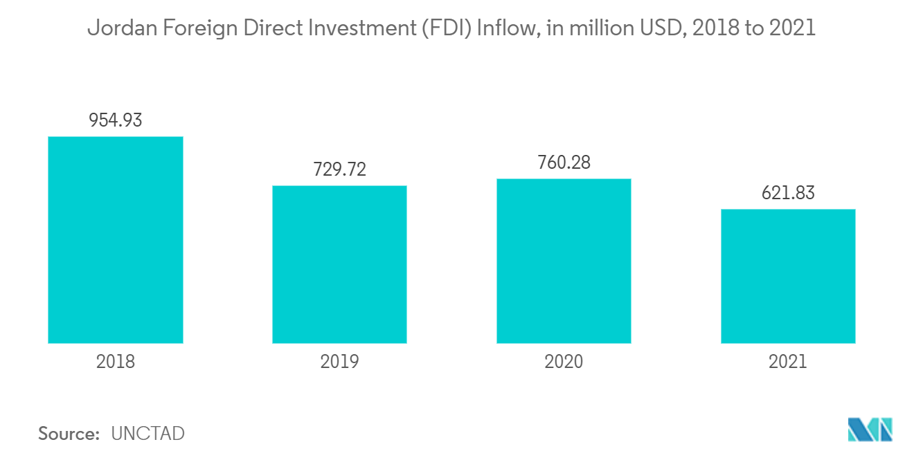 سوق الشحن والخدمات اللوجستية الأردني تدفق الاستثمار الأجنبي المباشر في الأردن، بالمليون دولار أمريكي، 2018 إلى 2021