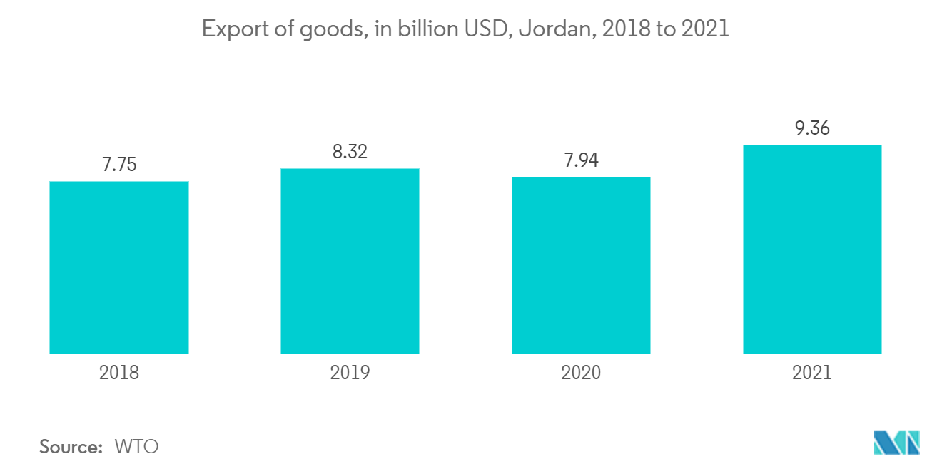 Mercado de frete e logística da Jordânia exportação de mercadorias, em bilhões de dólares, Jordânia, 2018 a 2021