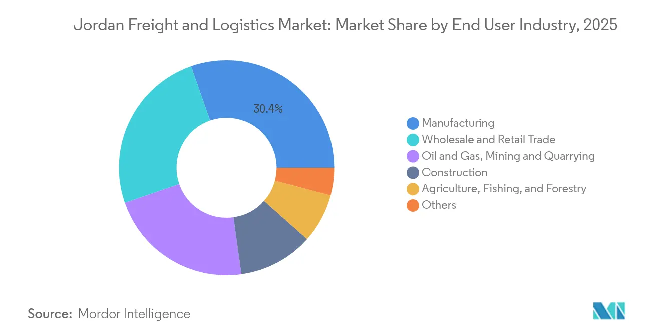 Jordan Freight and Logistics Market: Market Share by End User Industry, 2025