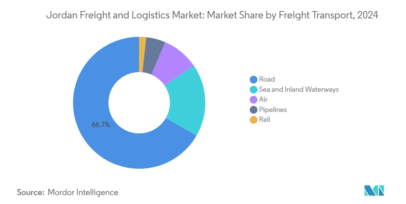 Market Analysis of Jordan Freight and Logistics Market: Chart for Freight Transport