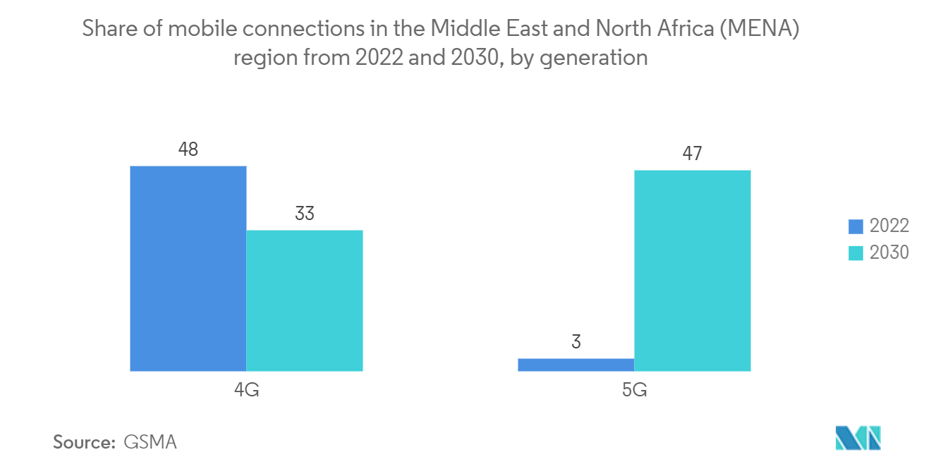 Jordan ICT Market: Share of mobile connections in the Middle East and North Africa (MENA) region from 2022 and 2030, by generation