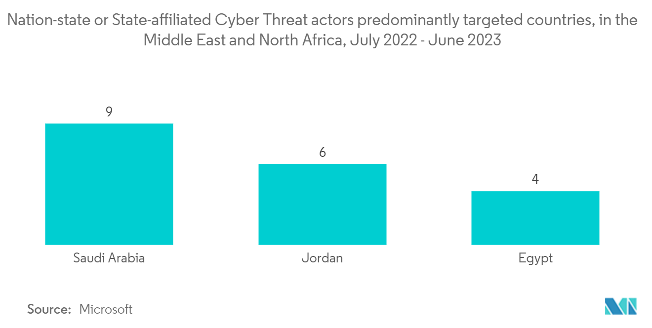 Jordan ICT Market: Nation-state or State-affiliated Cyber Threat actors predominantly targeted countries, in the Middle East and North Africa, July 2022 - June 2023