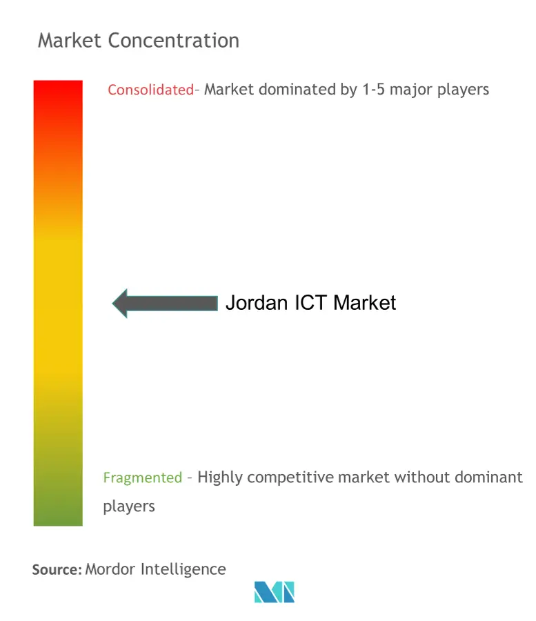 Jordan ICT Market Concentration