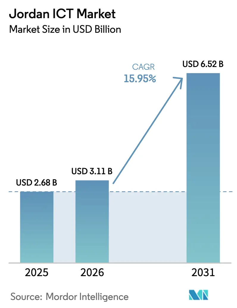 Jordan ICT Market (2025 - 2030)