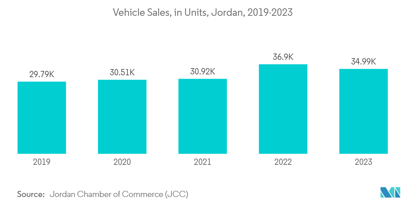 Jordan Lubricants Market: Vehicle Sales, in Units, Jordan, 2019-2023