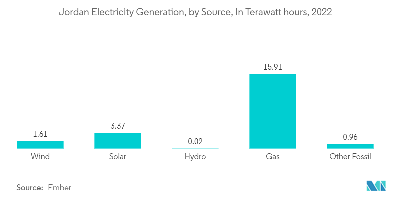 Jordan Lubricants Market: Jordan Electricity Generation, by Source, In Terawatt hours, 2022