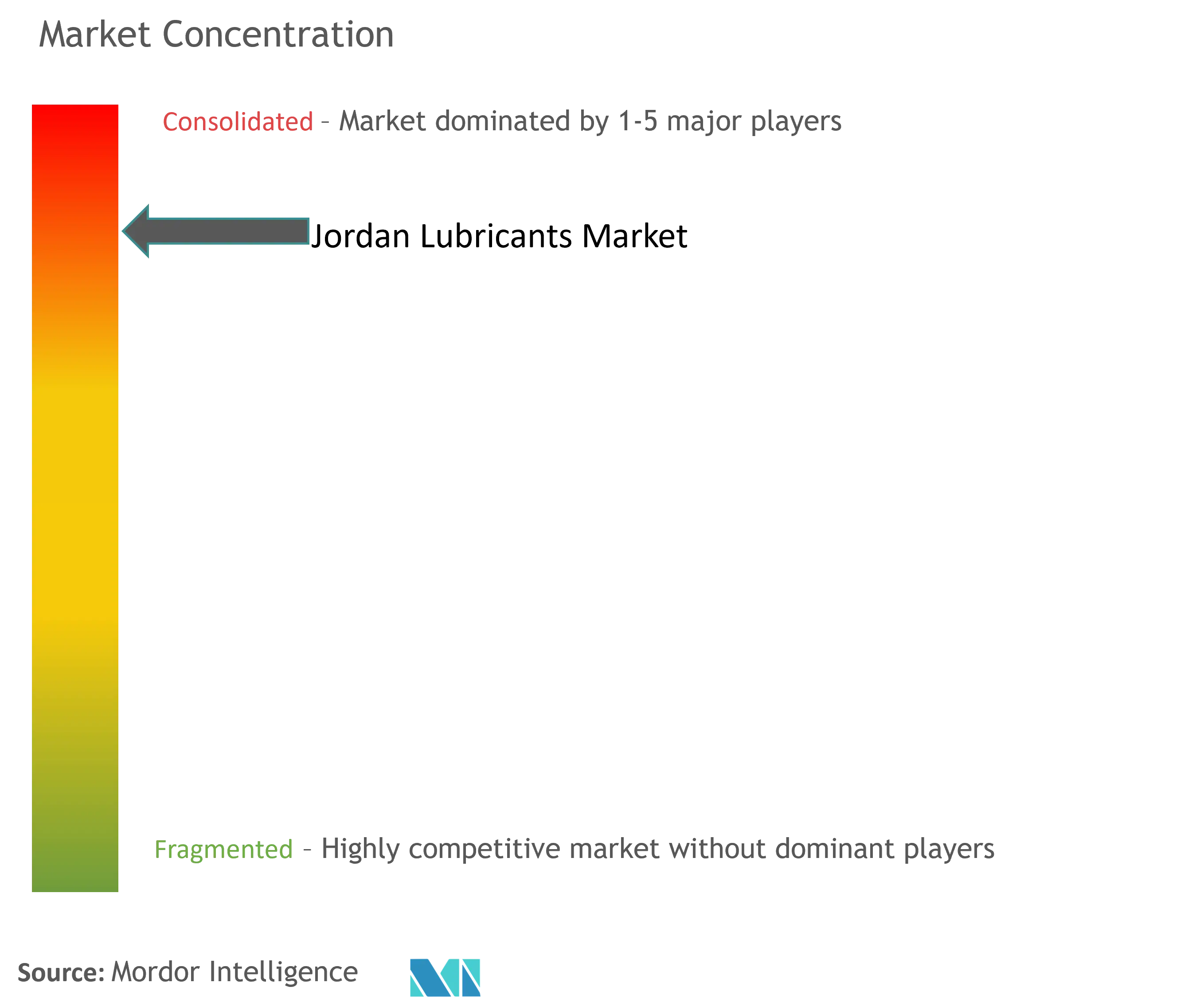 Jordan Lubricants Market Concentration