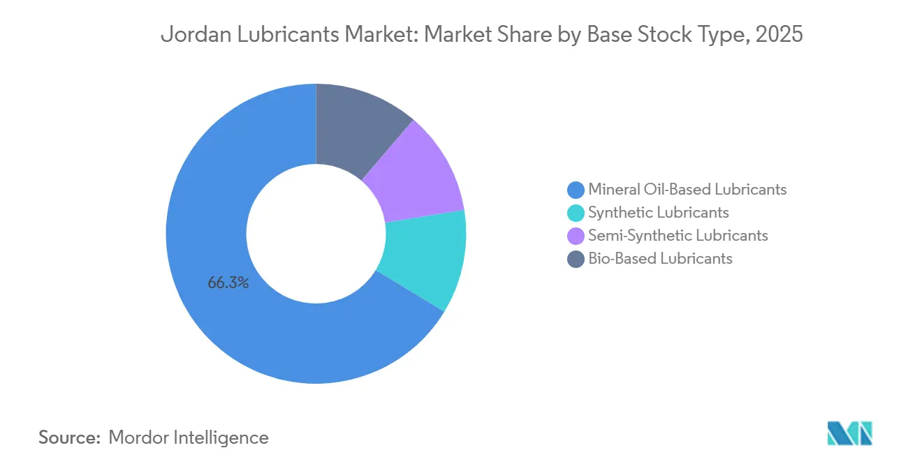 Jordan Lubricants Market: Market Share by Base Stock Type