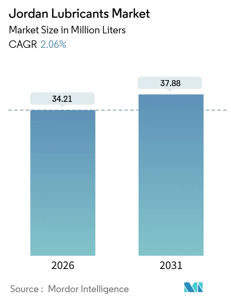 Jordan Lubricants Market (2026 - 2031)