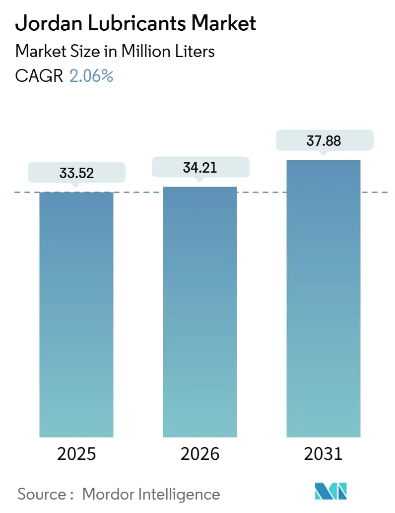 Jordan Lubricants Market (2026 - 2031)