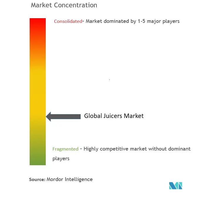 Juicers Market Concentration