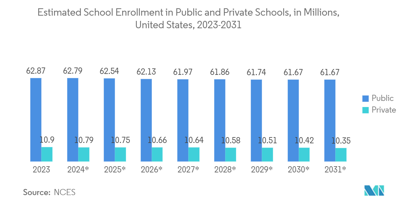 Рынок образования K-12 расчетный набор учащихся в государственные и частные школы, в миллионах, США, 2023–2031 гг.