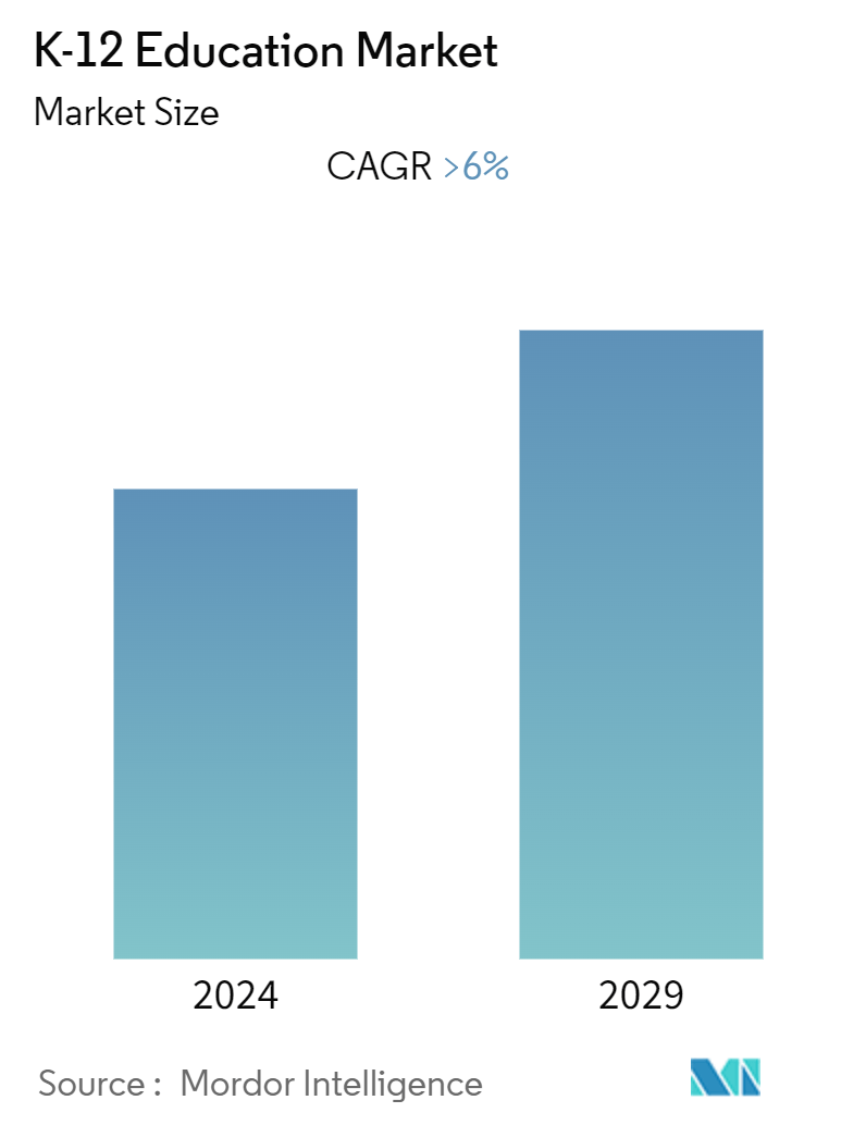 K-12 Education Market (2024 - 2029)