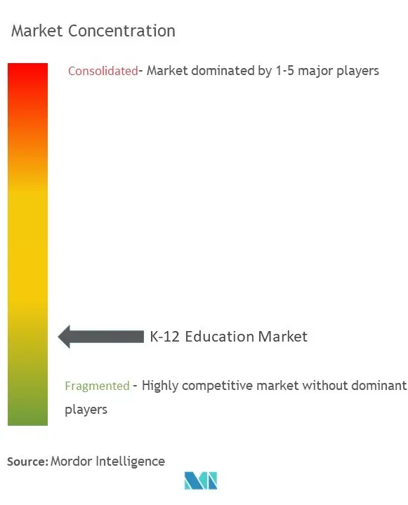 Concentração do mercado de educação K-12