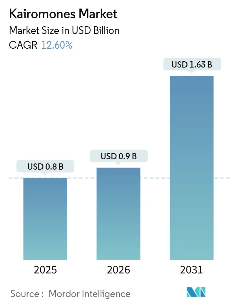 Kairomones Market Summary