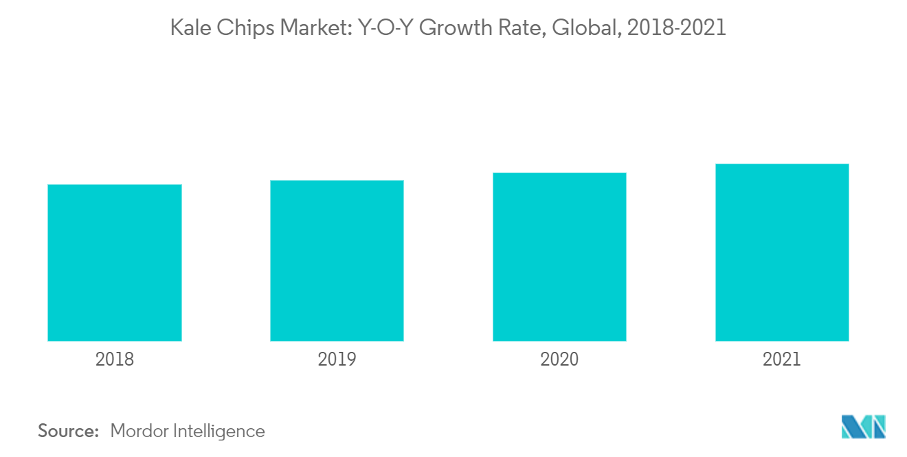 Рынок чипсов из капусты темпы роста по сравнению с прошлым годом, мировой рынок, 2018–2021 гг.