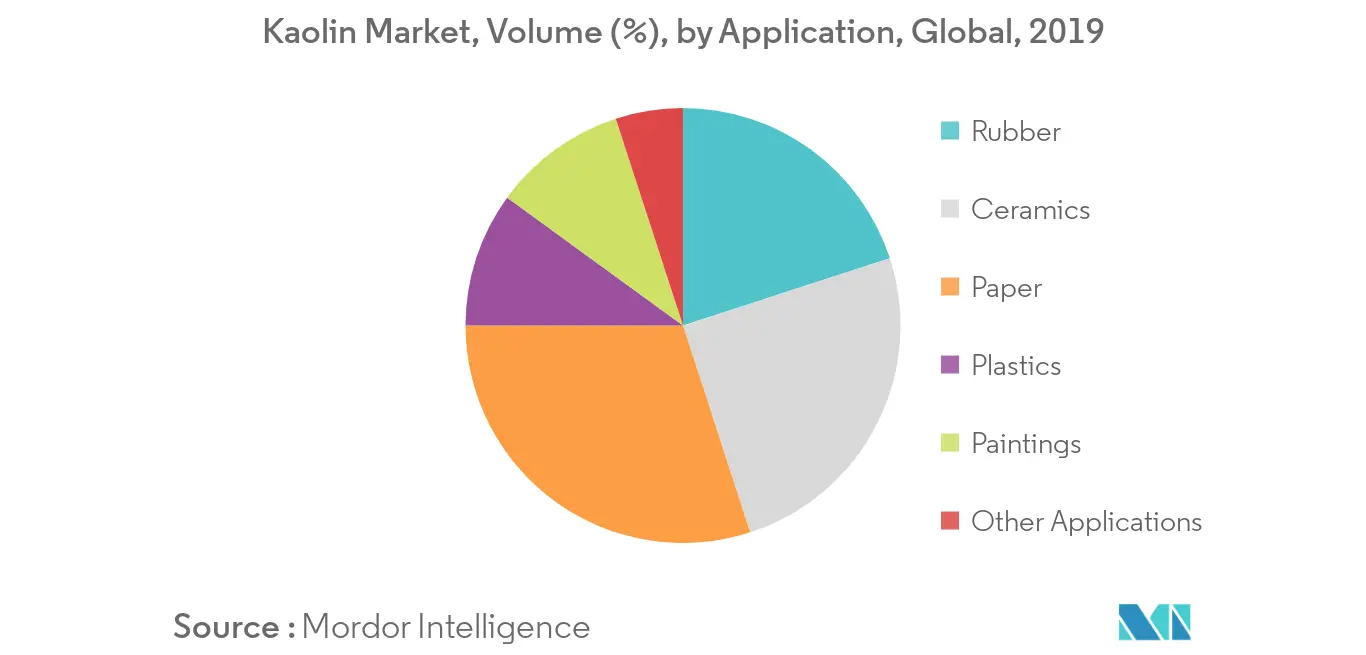 Kaolin Market Share