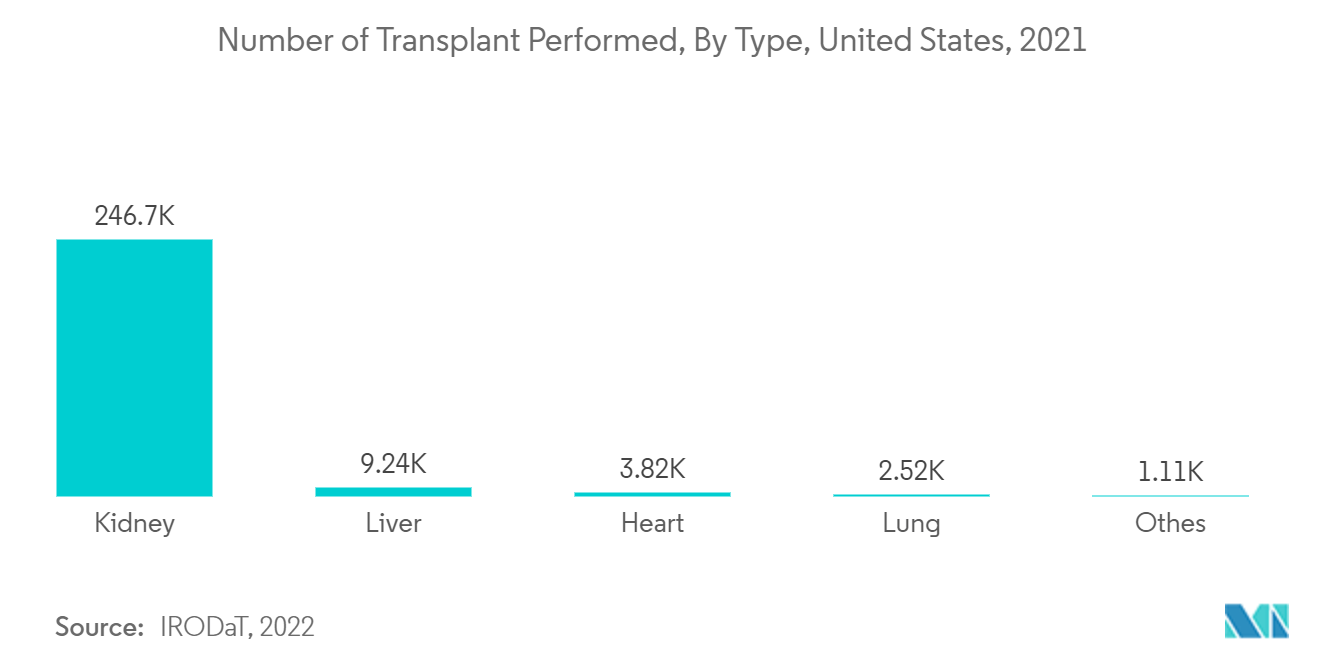 Mercado del sarcoma de Kaposi número de trasplantes realizados, por tipo, Estados Unidos, 2021