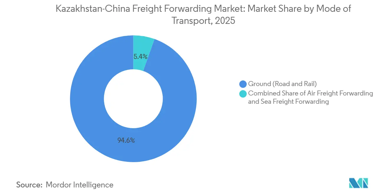 Kazakhstan-China Freight Forwarding Market: Market Share by Mode of Transport
