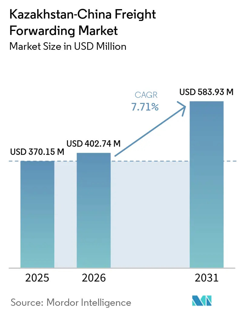 Kazakhstan-China Freight Forwarding Market (2026 - 2031)