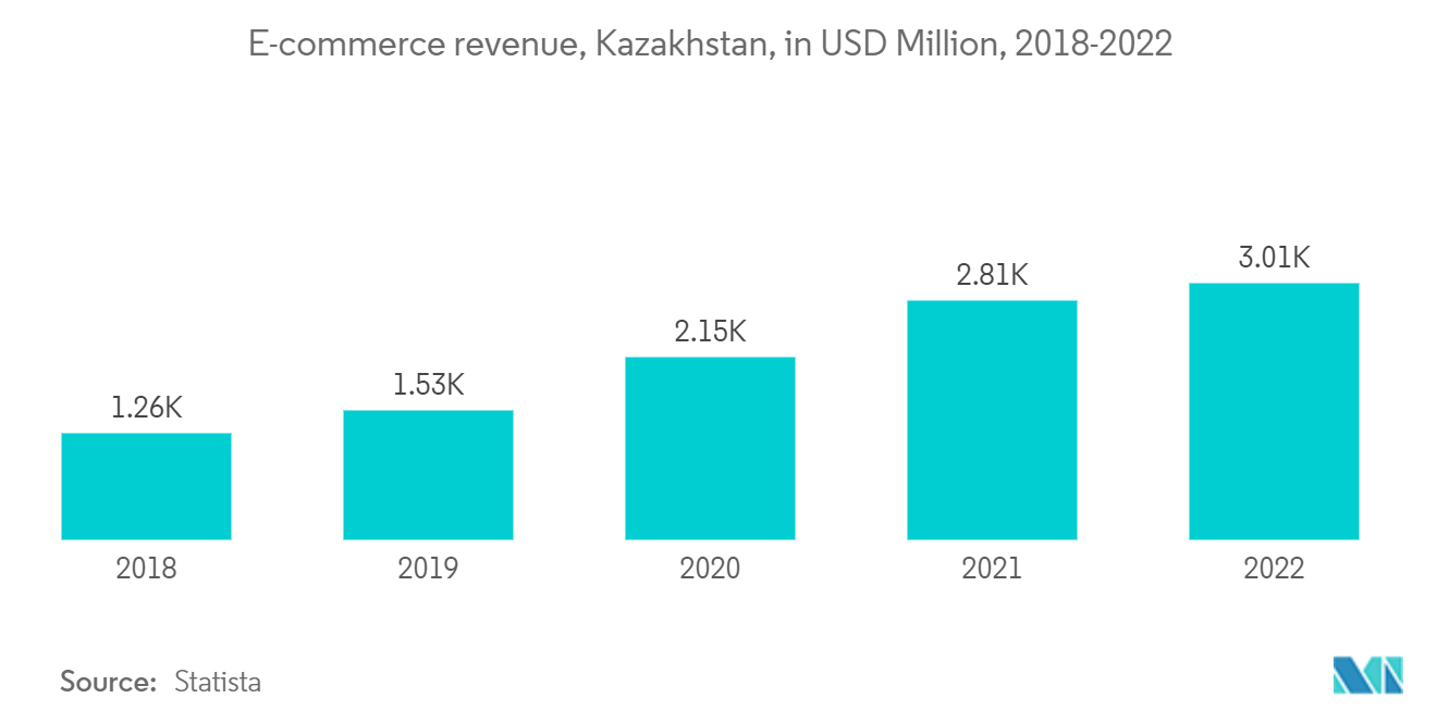 카자흐스탄 화물 및 물류 시장 - 전자상거래 수익, 카자흐스탄, 미화 백만 달러, 2018-2022년