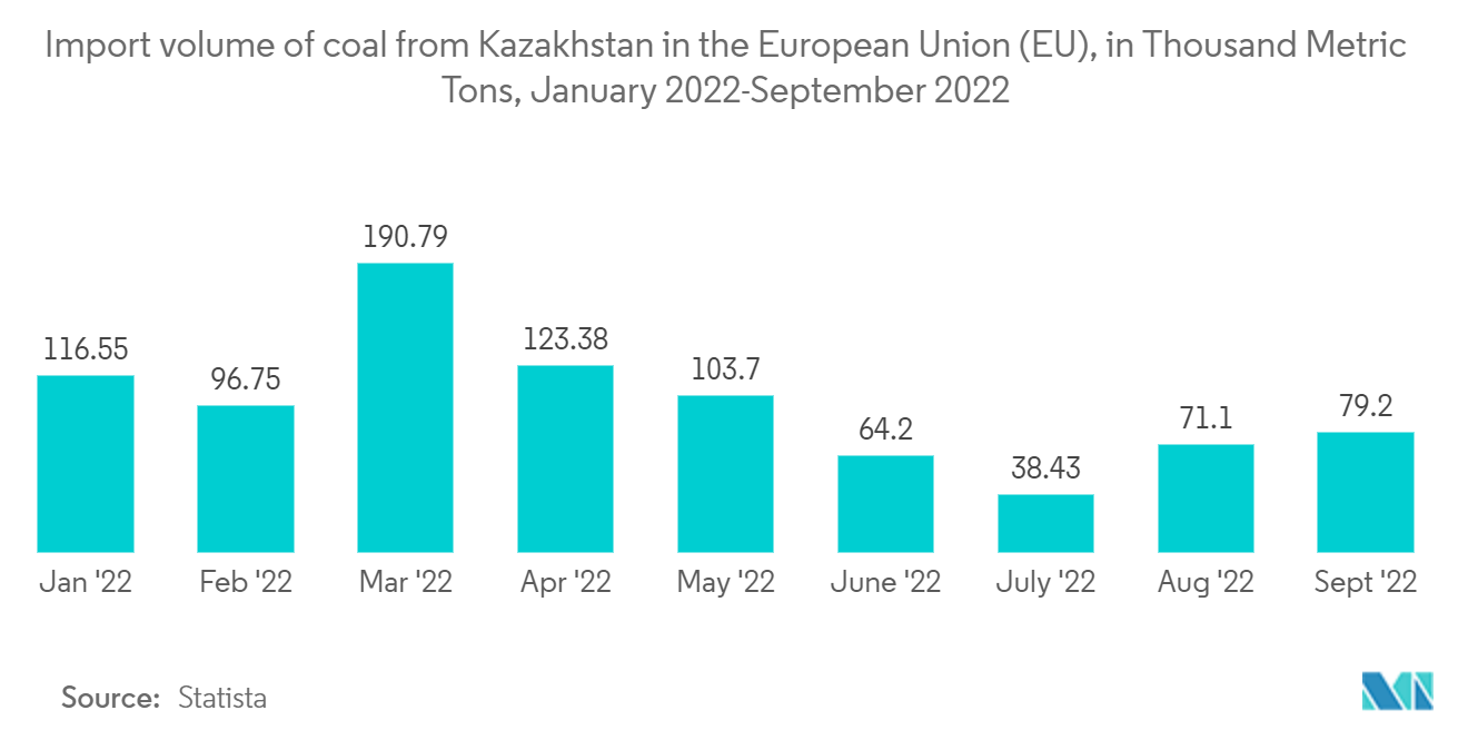 哈萨克斯坦货运和物流市场 - 2022 年 1 月至 2022 年 9 月从哈萨克斯坦在欧盟 (EU) 的煤炭进口量（千公吨）