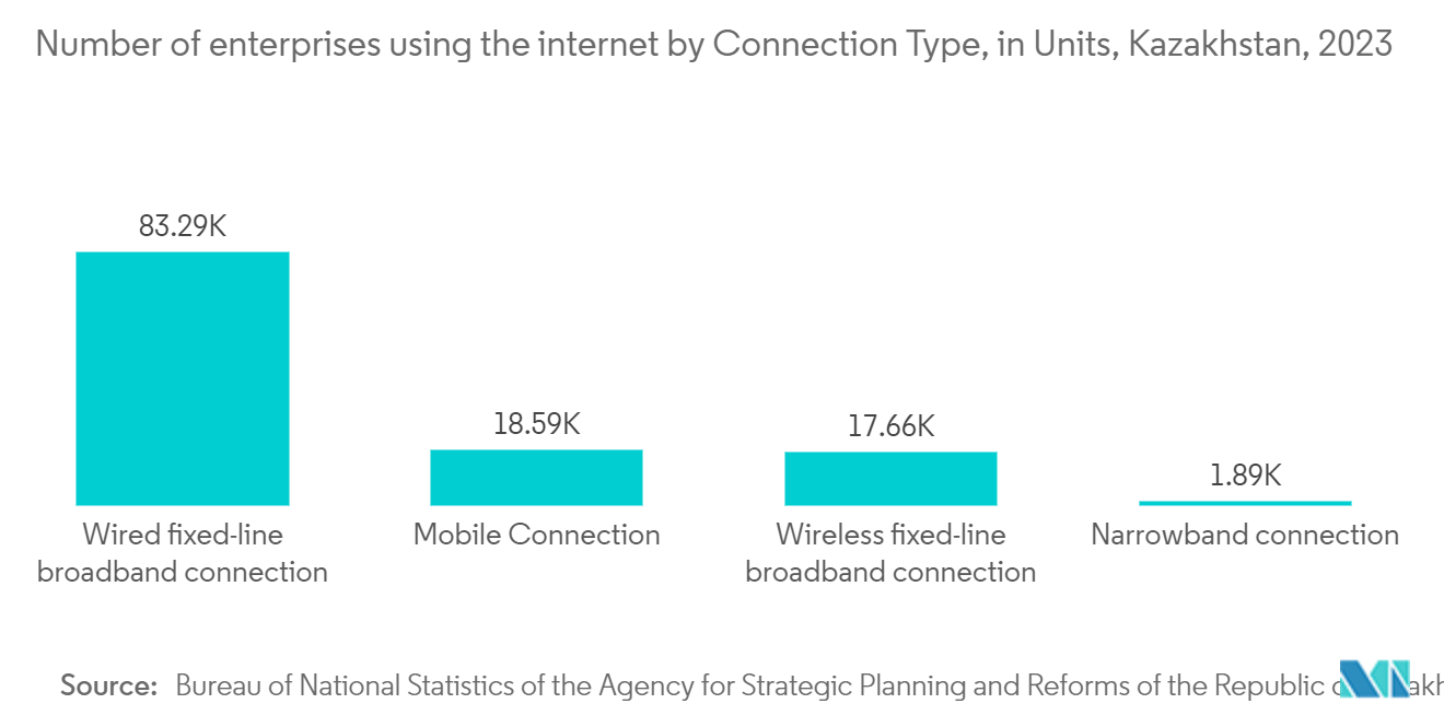 Kazakhstan ICT Market: Number of enterprises using the internet by Connection Type, in Units, Kazakhstan, 2023