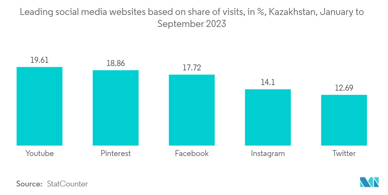 Kazakhstan ICT Market: Leading social media websites based on share of visits, in %, Kazakhstan, January to September 2023