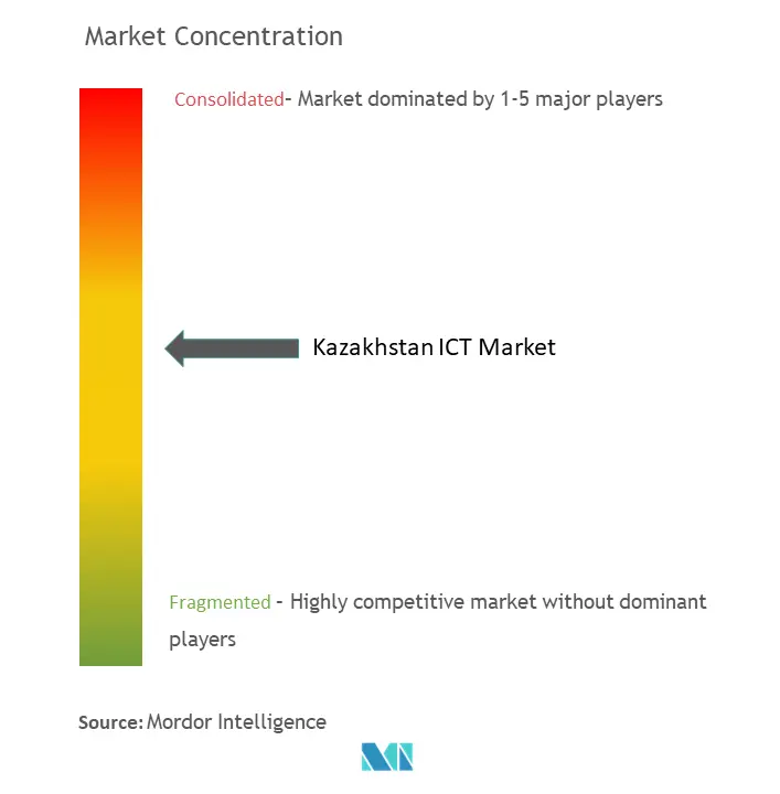 Kazakhstan ICT Market Concentration