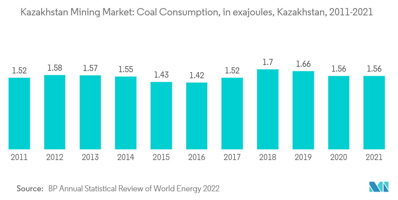 カザフスタン鉱業市場 - 石炭消費量（エクサジュール）, カザフスタン, 2011-2021