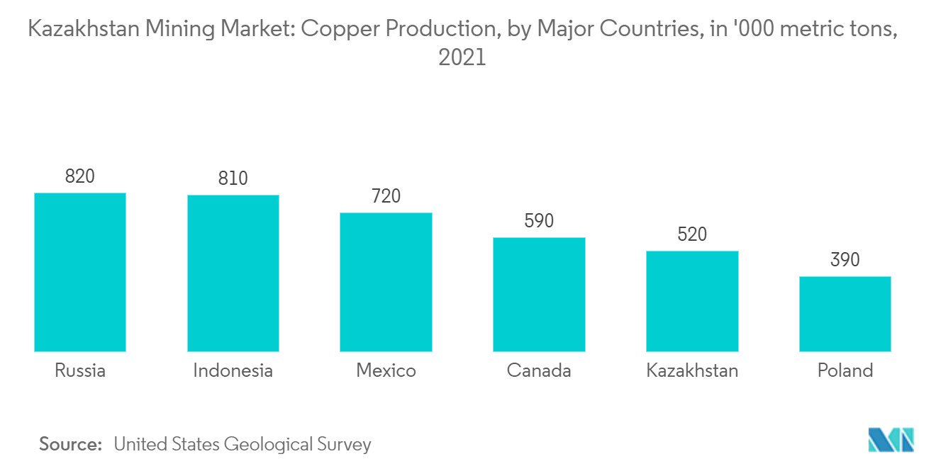 Kazakhstan Mining Market -  Copper Production, by Major Countries, in '000 metric tons, 2021
