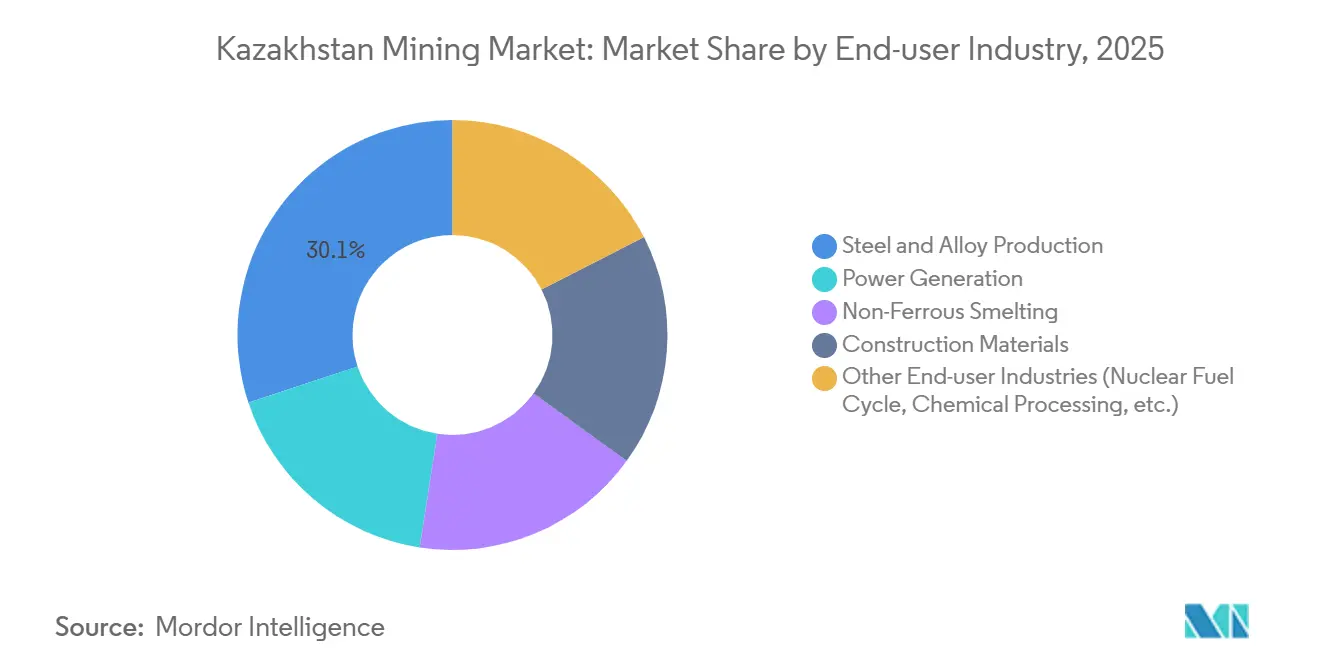 Kazakhstan Mining Market: Market Share by End-user Industry