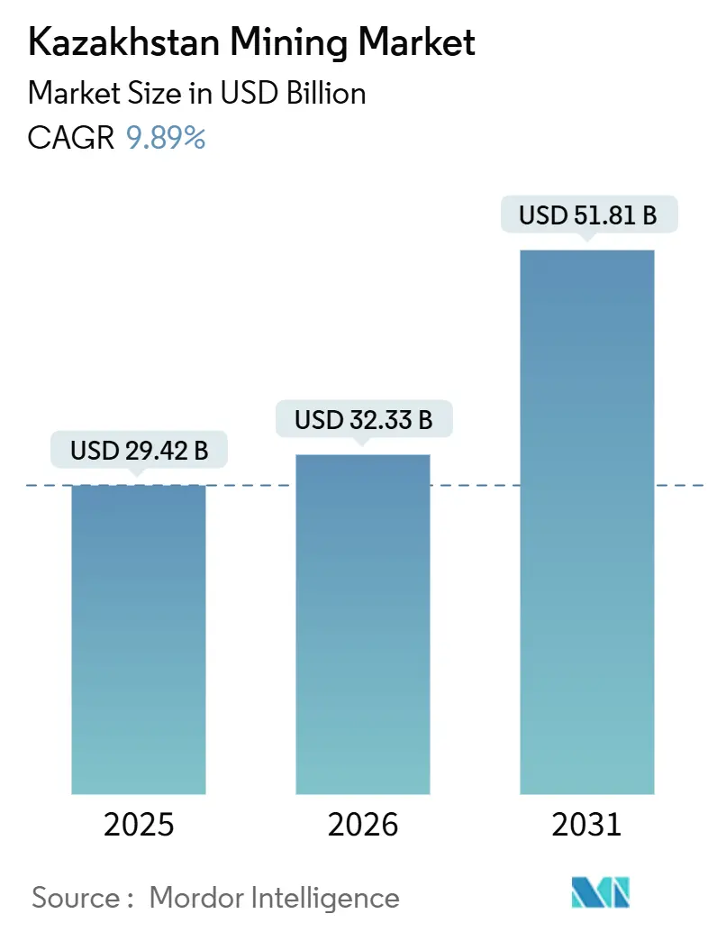Kazakhstan Mining Market (2026 - 2031)