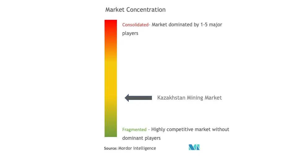 カザフスタン鉱業市場の集中度