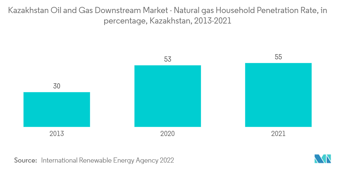 哈萨克斯坦石油和天然气下游市场 - 天然气家庭渗透率（百分比），哈萨克斯坦，2013-2021