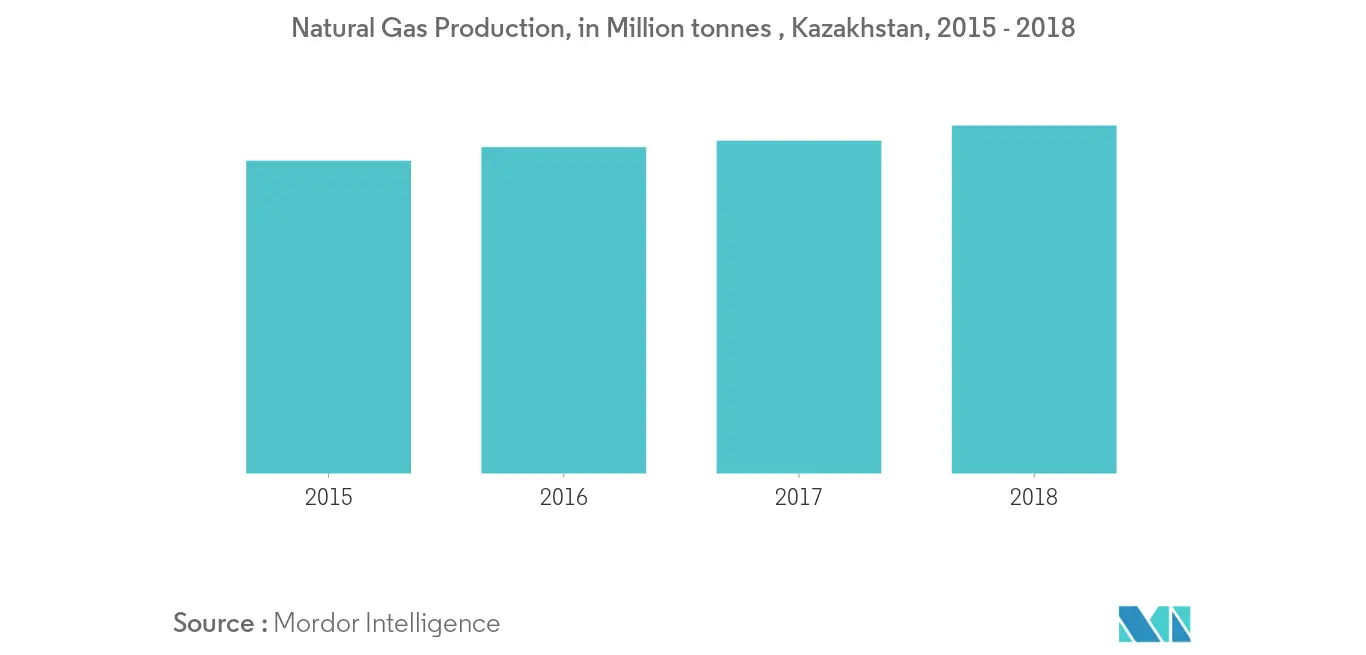 Kazakhstan Oil and Gas Market