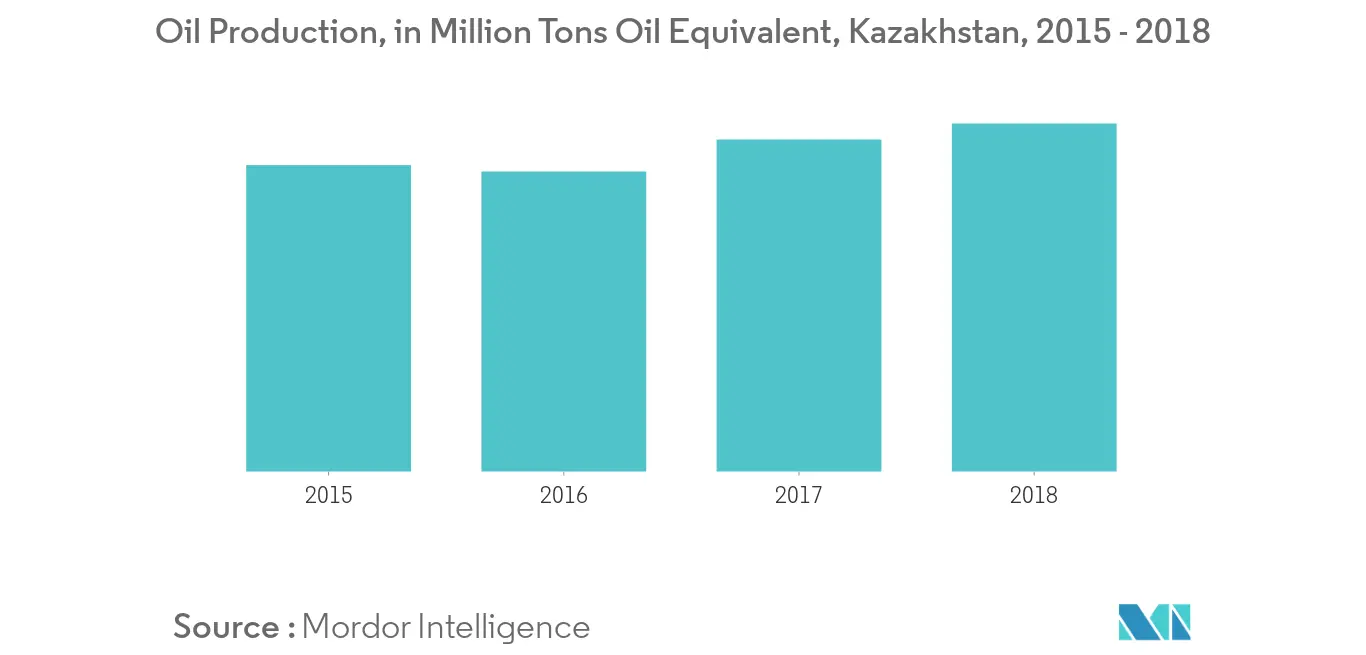Kazakhstan Oil and Gas Market