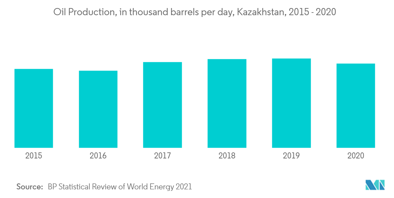Kazakhstan Oil and Gas Market - Oil Production