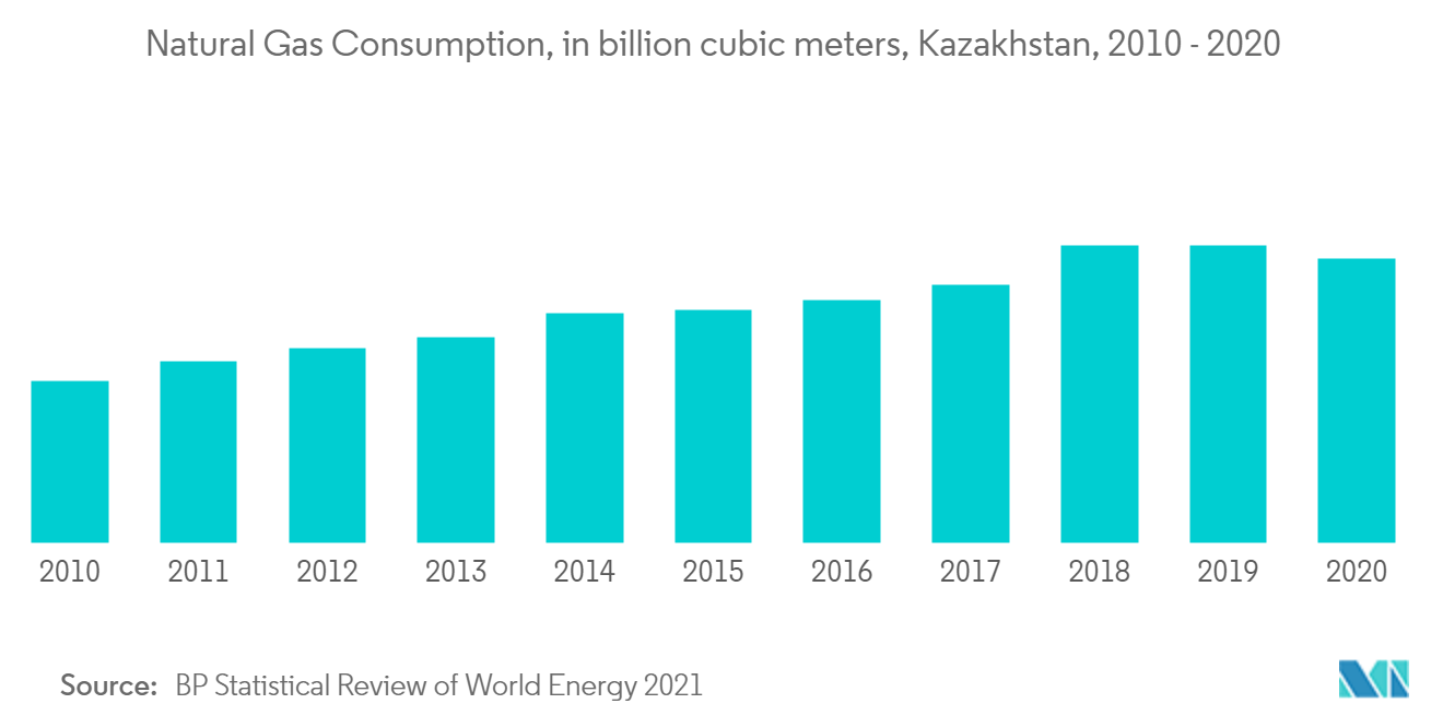 Kazakhstan Oil and Gas Market - Natural Gas Consumption