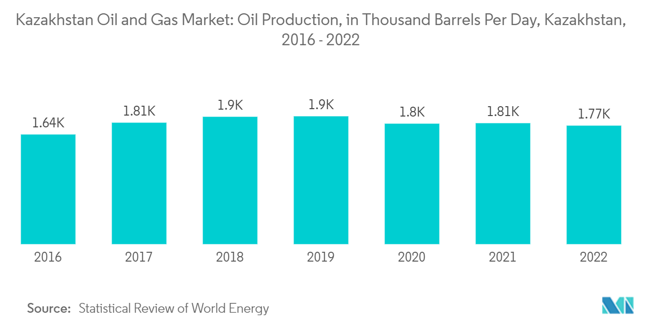 Kazakhstan Oil and Gas Market: Oil Production, in Thousand Barrels Per Day, Kazakhstan, 2016 - 2022