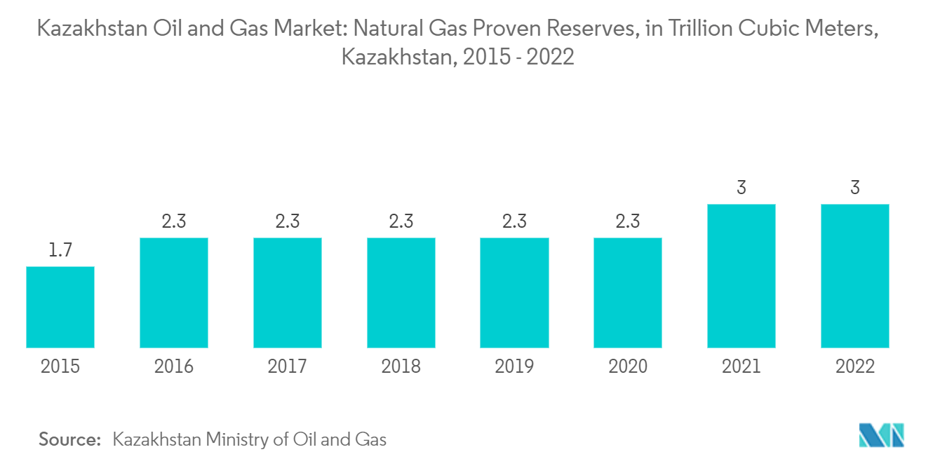 Kazakhstan Oil and Gas Market: Natural Gas Proven Reserves, in Trillion Cubic Meters, Kazakhstan, 2015 - 2022