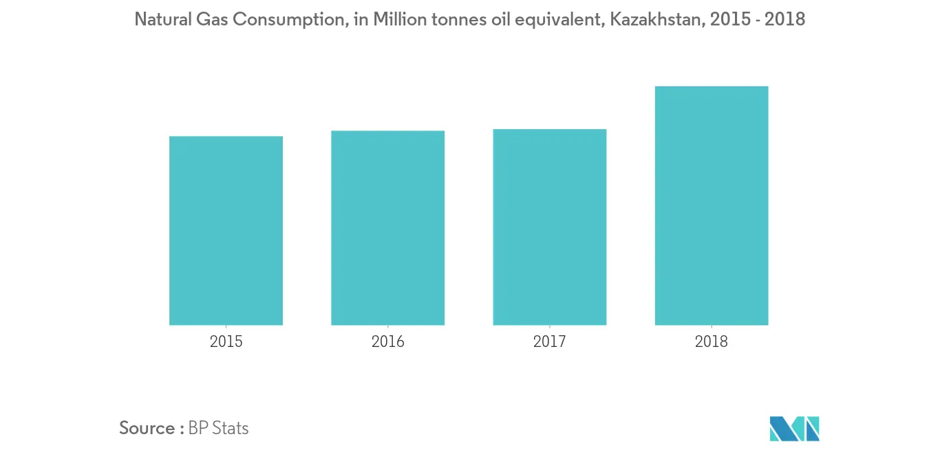 Trends auf dem Öl- und Gas-Midstream-Markt in Kasachstan