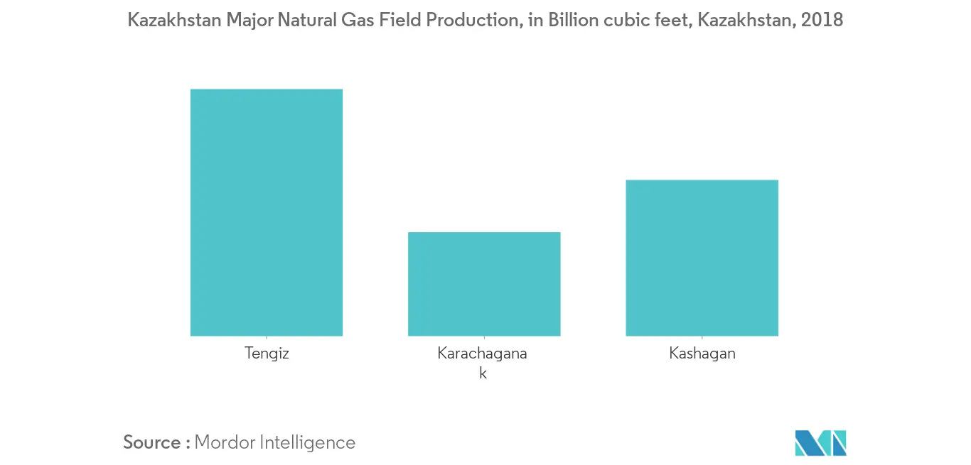 Kazakhstan major oil and natural gas fields