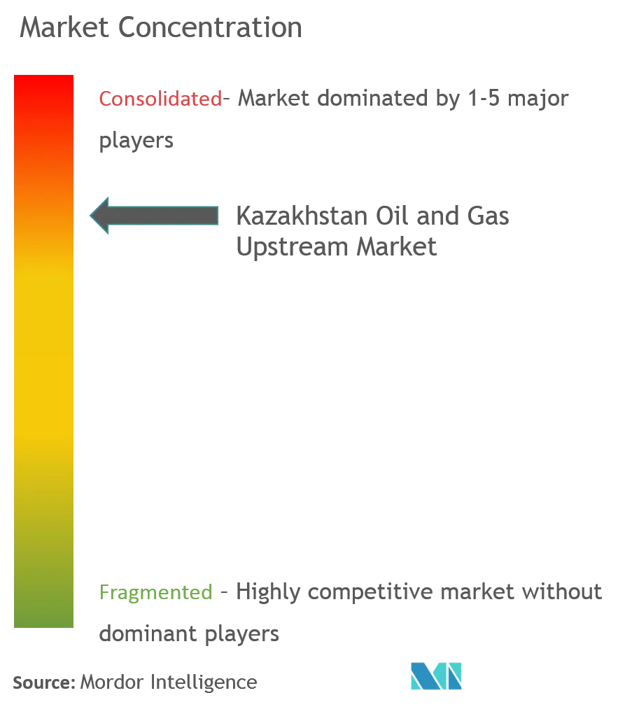 kazakhstan oil and gas upstream market.png