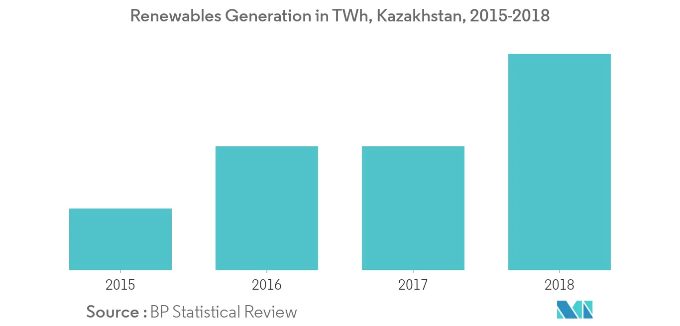 Erneuerbare Energien in Kasachstan