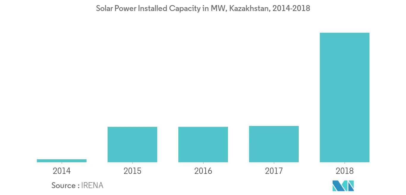 Solar Power Installed Capacity Kazakhstan