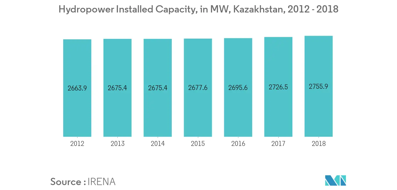 Kazakhstan Renewable Energy Market -  Hydropower Installed Capacity